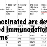 Fully Vaccinated are developing Acquired Immunodeficiency Syndrome