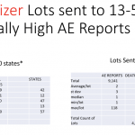 As you can see from the above table 4,289 different lots of Pfizer vaccine were distributed to 12 states or less across the USA, recording 9,141 adverse event reports against them alongside 99 deaths and 657 hospitalizations. This equates to an average of 2 adverse event reports per lot and 0 deaths and hospitalizations.