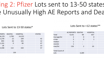 As you can see from the above table 4,289 different lots of Pfizer vaccine were distributed to 12 states or less across the USA, recording 9,141 adverse event reports against them alongside 99 deaths and 657 hospitalizations. This equates to an average of 2 adverse event reports per lot and 0 deaths and hospitalizations.