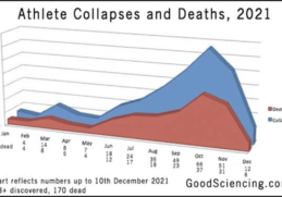It is definitely not normal for young athletes to suffer from cardiac arrests or to die while playing their sport, but this year it is happening. All of these heart issues and deaths come shortly after they got a COVID shot.
