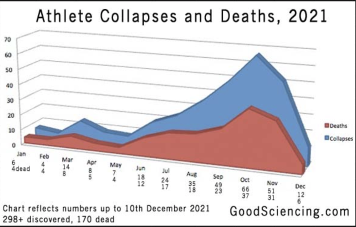 It is definitely not normal for young athletes to suffer from cardiac arrests or to die while playing their sport, but this year it is happening. All of these heart issues and deaths come shortly after they got a COVID shot.