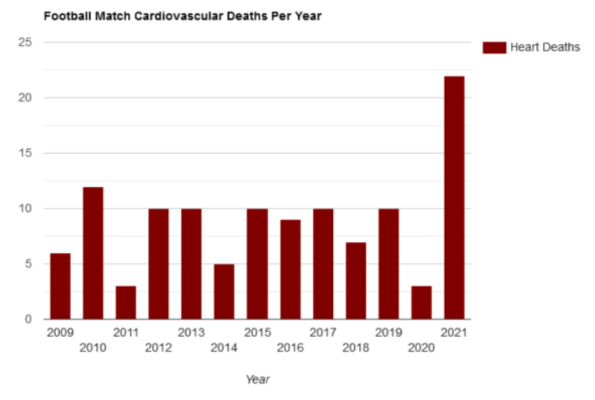 Investigation finds 278% increase in Worldwide Heart Attack Deaths among Soccer Players in 2021 so far