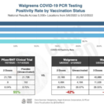 Latest Walgreens COVID-19 Testing Data Shows Significant Negative Efficacy Among the Vaccinated