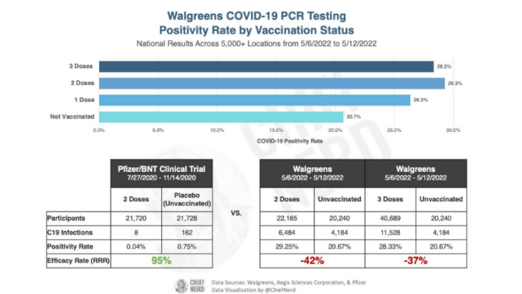 Latest Walgreens COVID-19 Testing Data Shows Significant Negative Efficacy Among the Vaccinated