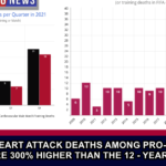EXCLUSIVE – Worldwide Heart Attack Deaths among Pro-Footballers in 2021 were 300% higher than the 12-year-average