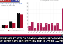 EXCLUSIVE – Worldwide Heart Attack Deaths among Pro-Footballers in 2021 were 300% higher than the 12-year-average