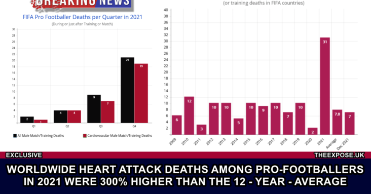 EXCLUSIVE – Worldwide Heart Attack Deaths among Pro-Footballers in 2021 were 300% higher than the 12-year-average