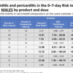 FDA confirms, the mRNA vaccines are causing statistically severe risk of myocarditis in 18-39 year olds!