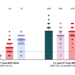 Neutralizing Antibodies Against the SARS-CoV-2 Omicron Variant (BA.1) 1 to 18 Weeks After the Second and Third Doses of the BNT162b2 mRNA Vaccine