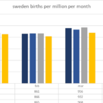 Idiosyncratic: are the reported declines in birth rates starting in early 2022 in various global nations idiosyncratic, just peculiar, or a real problem, a harbinger of devastation? I say 'YES'