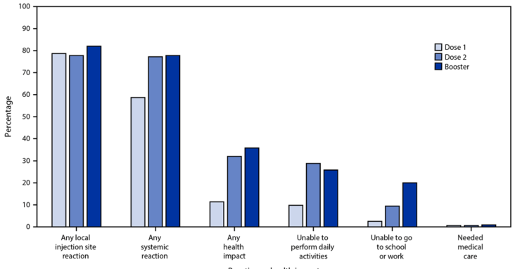 More Than 1.3 Million Adverse Events Following COVID-19 Vaccination Reported to VAERS CDC Data Show