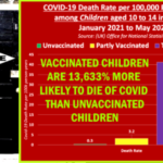 Whilst you were distracted by Boris resigning the UK Gov. published a report confirming Fully Vaccinated Children are 13,633% more likely to die of COVID than Unvaccinated Children