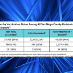_41% of Recent COVID-19 Deaths in San Diego Among People Who Are at Least Triple-Vaccinated