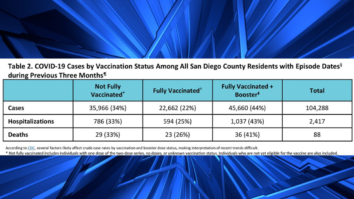 _41% of Recent COVID-19 Deaths in San Diego Among People Who Are at Least Triple-Vaccinated