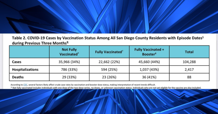 _41% of Recent COVID-19 Deaths in San Diego Among People Who Are at Least Triple-Vaccinated
