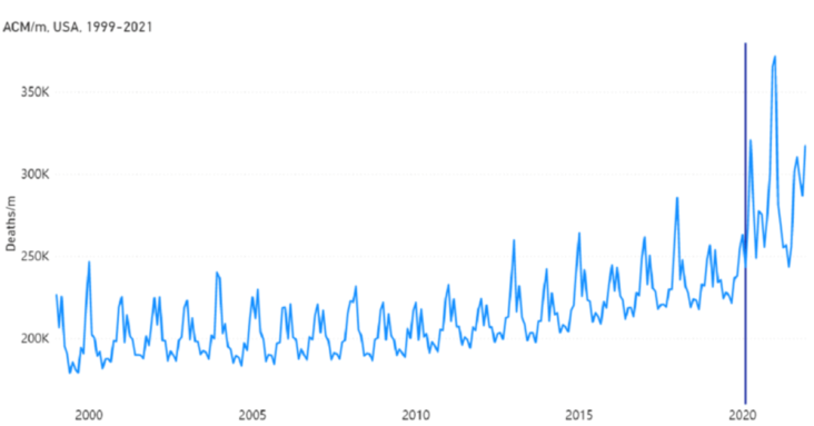 COVID-Period Mass Vaccination Campaign and Public Health Disaster in the USA From agestate-resolved all-cause mortality by time, age-resolved vaccine delivery by time, and socio-geo-economic data