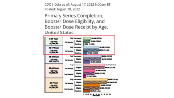 The CDC issued a bulletin today to pediatricians urging them to “use every visit…as an opportunity to administer COVID-19 vaccines”