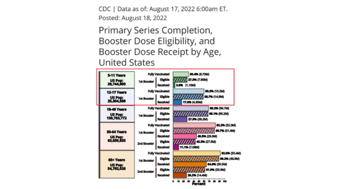 The CDC issued a bulletin today to pediatricians urging them to “use every visit…as an opportunity to administer COVID-19 vaccines”