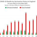 UK Gov. confirms 9 in every 10 COVID Deaths over the last year have been among the Fully/Triple Vaccinated