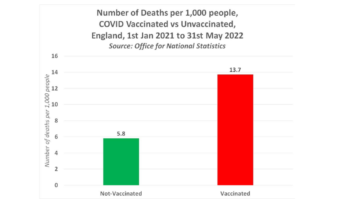 Government publishes horrifying figures on COVID Vaccine Deaths: 1 in every 73 Vaccinated people had died by June 2022 compared to just 1 in every 172 Not-Vaccinated People
