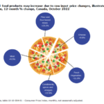 Behind the Numbers: What’s Causing Growth in Food Prices