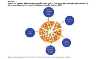 Behind the Numbers: What’s Causing Growth in Food Prices