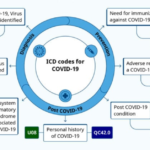 CDC to Implement International Classification of Disease Codes for COVID Vaccine Status