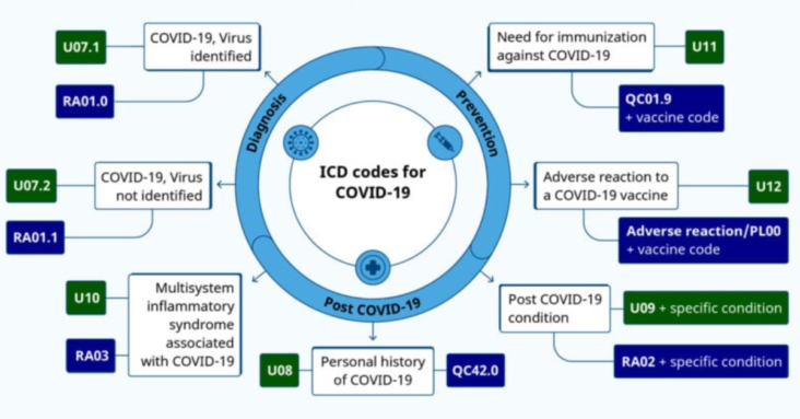 CDC to Implement International Classification of Disease Codes for COVID Vaccine Status
