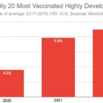 Excess mortality in the 20 most vaccinated highly developed countries almost triples!