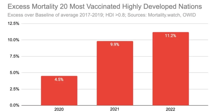 Excess mortality in the 20 most vaccinated highly developed countries almost triples!
