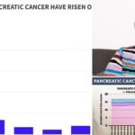 Alarm over 200% explosion in young women and girls getting pancreatic cancer as top experts admit they are baffled by 'frightening' rise of deadly disease