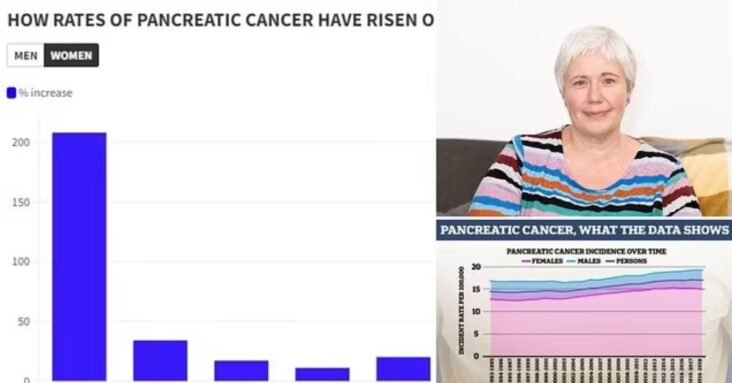 Alarm over 200% explosion in young women and girls getting pancreatic cancer as top experts admit they are baffled by 'frightening' rise of deadly disease