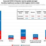 Seasonal influenza and COVID-19 vaccine uptake in frontline healthcare workers: monthly data 2023 to 2024
