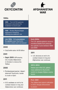 #OxyContin #AfghanistanWar #OpioidCrisis #PurduePharma #WarEconomy #Addiction #SacklerFamily #SHTFAnalysis